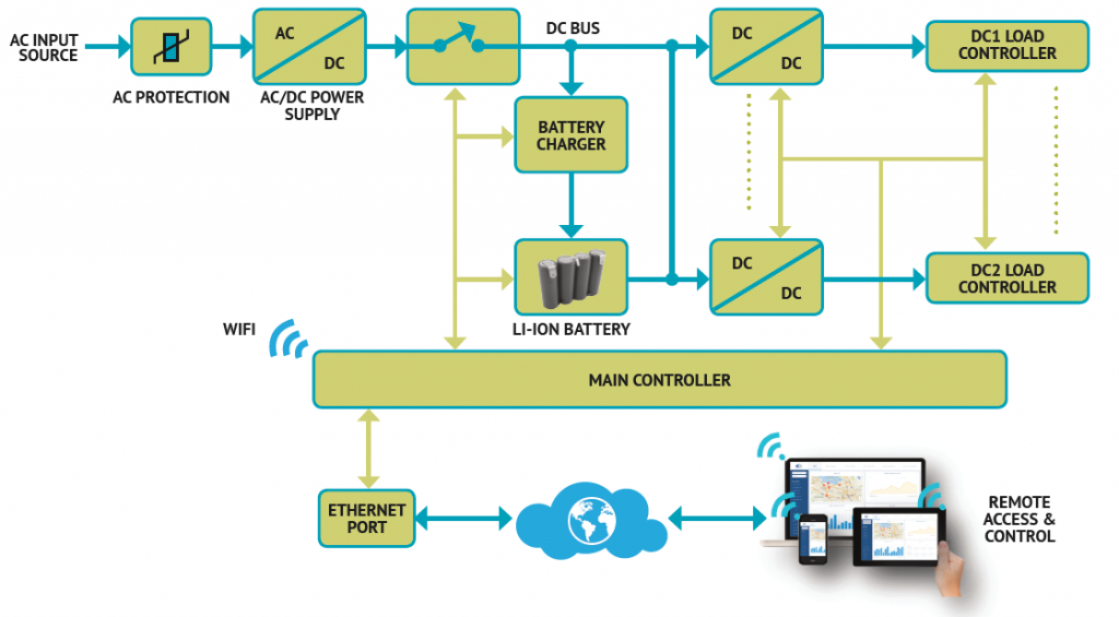 switch architecture layout