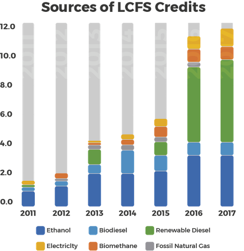 source lcfs credits