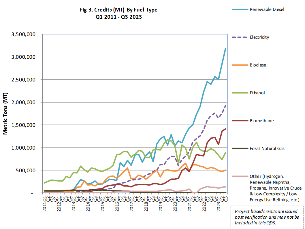 line graph depicting the credits generated by fuel type