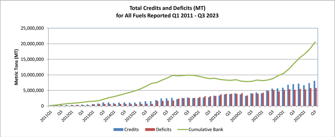 graph depicting the increasing usage of LCFS credits